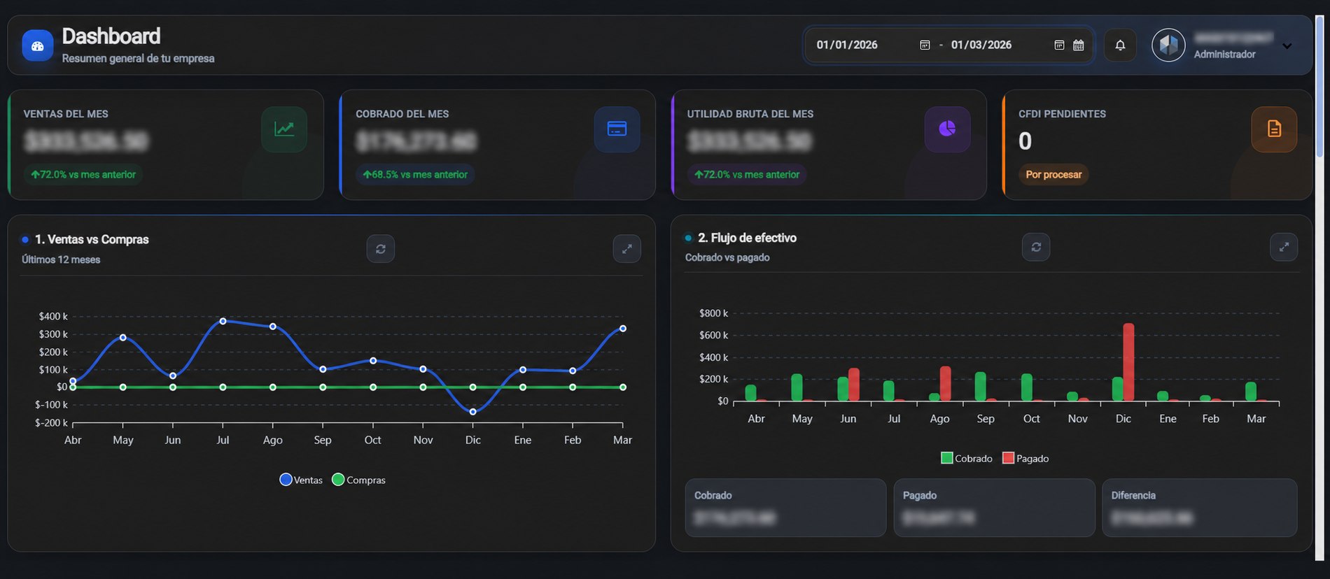 Dashboard real compartido por Mecano Studio y Quanta ERP con indicadores operativos y financieros protegidos